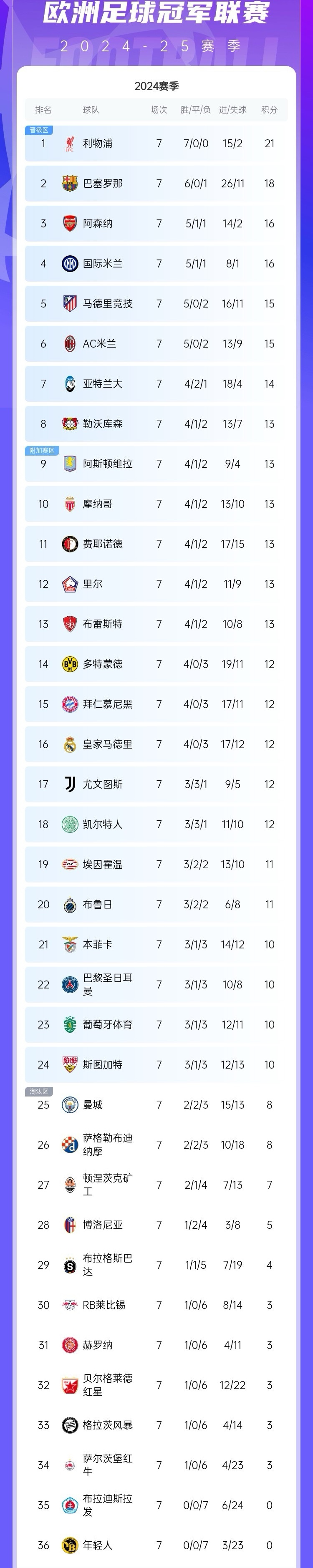 欧洲联赛积分榜出炉，争夺激烈